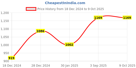 tatacliq.com MOCA by Monte Carlo Grey Pullover moca by monte carlo Price History Graph from 18 Dec 2024 to 8 Oct 2025