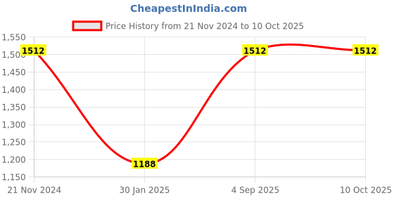 tatacliq.com moca by monte carlo Monte Carlo Dusty Pink Textured Hoodie moca by monte carlo Price History Graph from 21 Nov 2024 to 9 Oct 2025