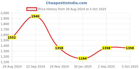 tatacliq.com moca by monte carlo Monte Carlo Navy Open Front Cardigan moca by monte carlo Price History Graph from 29 Aug 2024 to 4 Oct 2025