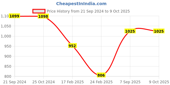 tatacliq.com MOCA by Monte Carlo Navy Regular Fit Pullover moca by monte carlo Price History Graph from 21 Sep 2024 to 8 Oct 2025