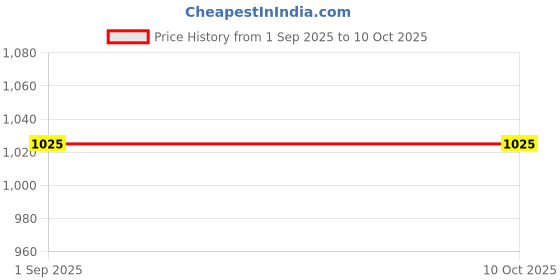 tatacliq.com MOCA by Monte Carlo Navy Regular Fit Pullover moca by monte carlo Price History Graph from 1 Sep 2025 to 9 Oct 2025