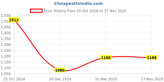 tatacliq.com MOCA by Monte Carlo Peach Hoodie moca by monte carlo Price History Graph from 25 Oct 2024 to 17 Nov 2025