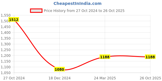 tatacliq.com MOCA by Monte Carlo Peach Hoodie moca by monte carlo Price History Graph from 27 Oct 2024 to 25 Oct 2025