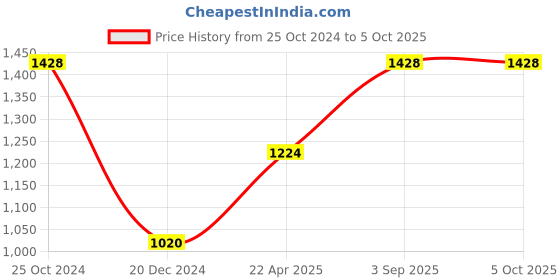 tatacliq.com MOCA by Monte Carlo Peach Pullover moca by monte carlo Price History Graph from 25 Oct 2024 to 4 Oct 2025