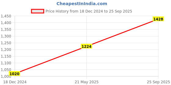 tatacliq.com MOCA by Monte Carlo Peach Pullover moca by monte carlo Price History Graph from 18 Dec 2024 to 25 Sep 2025