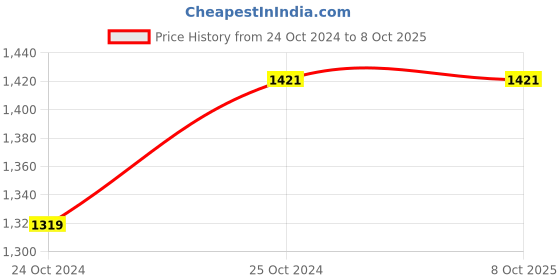 tatacliq.com MOCA by Monte Carlo Pink Open Front Cardigan moca by monte carlo Price History Graph from 24 Oct 2024 to 8 Oct 2025