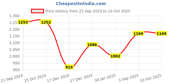 tatacliq.com MOCA by Monte Carlo Pink Pullover moca by monte carlo Price History Graph from 21 Sep 2024 to 10 Oct 2025