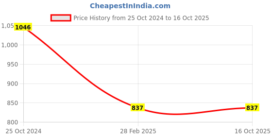 tatacliq.com MOCA by Monte Carlo Red Cardigan moca by monte carlo Price History Graph from 25 Oct 2024 to 16 Oct 2025