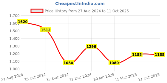 tatacliq.com MOCA by Monte Carlo Red Regular Fit Hoodie moca by monte carlo Price History Graph from 27 Aug 2024 to 11 Oct 2025