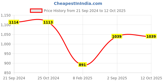tatacliq.com MOCA by Monte Carlo Red Regular Fit Printed Hooded Sweatshirt moca by monte carlo Price History Graph from 21 Sep 2024 to 12 Oct 2025