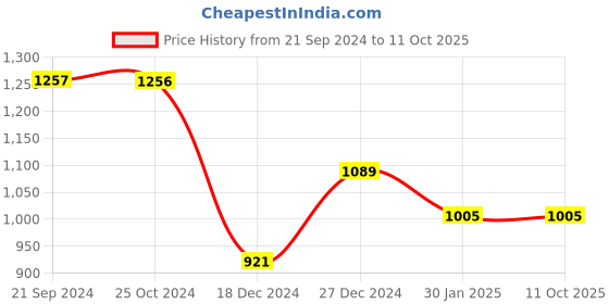 tatacliq.com MOCA by Monte Carlo Red Regular Fit Printed Sweatshirt moca by monte carlo Price History Graph from 21 Sep 2024 to 10 Oct 2025