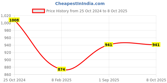 tatacliq.com MOCA by Monte Carlo Red Regular Fit Printed Sweatshirt moca by monte carlo Price History Graph from 25 Oct 2024 to 7 Oct 2025