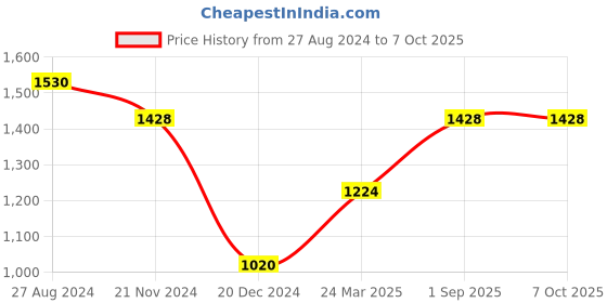 tatacliq.com MOCA by Monte Carlo Rust Pullover moca by monte carlo Price History Graph from 27 Aug 2024 to 6 Oct 2025