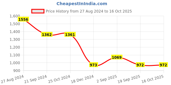 tatacliq.com MOCA by Monte Carlo Sky Blue Regular Fit Printed Sweatshirt moca by monte carlo Price History Graph from 27 Aug 2024 to 15 Oct 2025