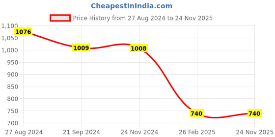 tatacliq.com MOCA by Monte Carlo Yellow & White Wool Striped Cardigan moca by monte carlo Price History Graph from 27 Aug 2024 to 24 Nov 2025