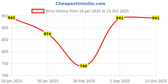 tatacliq.com MOCA by Monte Carlo Yellow & White Wool Striped Cardigan moca by monte carlo Price History Graph from 18 Jan 2025 to 15 Oct 2025
