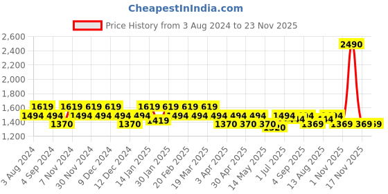 tatacliq.com Mochi 10.6 Ltrs Black Medium Backpack mochi Price History Graph from 3 Aug 2024 to 22 Nov 2025