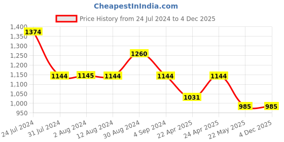tatacliq.com Mochi Antic Gold Embellished Small Clutch mochi Price History Graph from 24 Jul 2024 to 3 Dec 2025