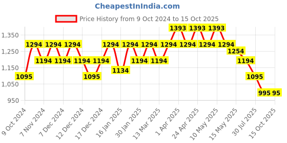 tatacliq.com Mochi Beige & Black Printed Medium Sling Handbag mochi Price History Graph from 9 Oct 2024 to 14 Oct 2025