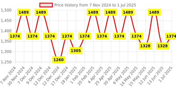 tatacliq.com Mochi Beige & Tan Color Block Medium Hobo Handbag mochi Price History Graph from 7 Nov 2024 to 1 Jul 2025