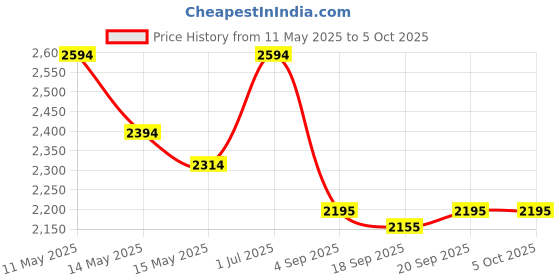 tatacliq.com Mochi BEIGE Animal Effect Medium Satchel mochi Price History Graph from 11 May 2025 to 4 Oct 2025