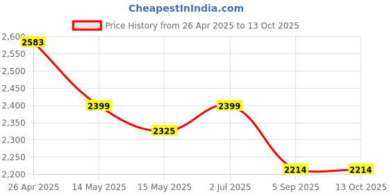 tatacliq.com Mochi Beige Large Satchel mochi Price History Graph from 26 Apr 2025 to 13 Oct 2025