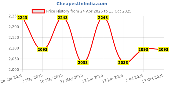 tatacliq.com Mochi Beige Medium Satchel mochi Price History Graph from 24 Apr 2025 to 13 Oct 2025