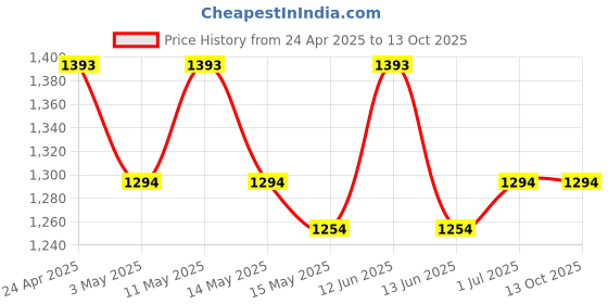 tatacliq.com Mochi Beige Medium Satchel mochi Price History Graph from 24 Apr 2025 to 12 Oct 2025