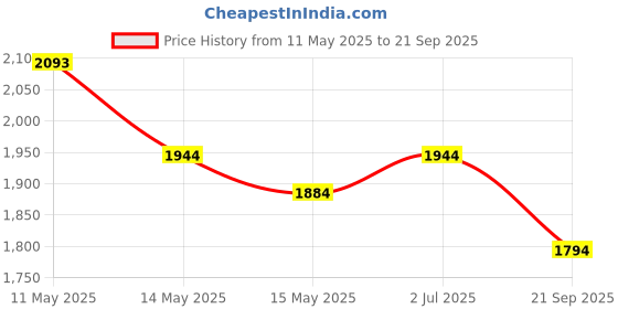 tatacliq.com Mochi Beige Medium Shoulder Bag mochi Price History Graph from 11 May 2025 to 21 Sep 2025