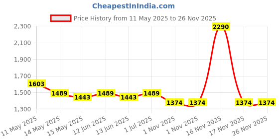 tatacliq.com Mochi Beige Medium Shoulder Bag mochi Price History Graph from 11 May 2025 to 26 Nov 2025