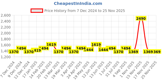 tatacliq.com Mochi Beige Quilted Medium Handbag mochi Price History Graph from 7 Dec 2024 to 24 Nov 2025