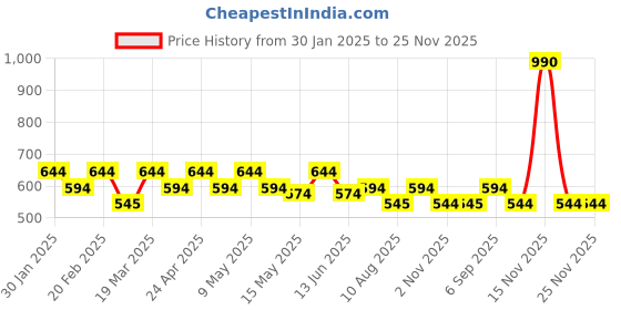 tatacliq.com Mochi Beige Quilted Medium Sling Handbag mochi Price History Graph from 30 Jan 2025 to 24 Nov 2025