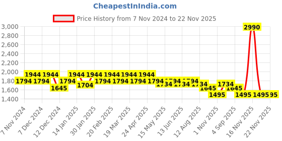 tatacliq.com Mochi Beige Quilted Medium Tote Handbag mochi Price History Graph from 7 Nov 2024 to 22 Nov 2025
