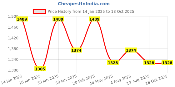 tatacliq.com Mochi Beige Solid Large Shoulder Handbag mochi Price History Graph from 14 Jan 2025 to 18 Oct 2025