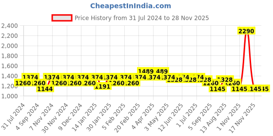 tatacliq.com Mochi Beige Solid Medium Handbag mochi Price History Graph from 31 Jul 2024 to 28 Nov 2025