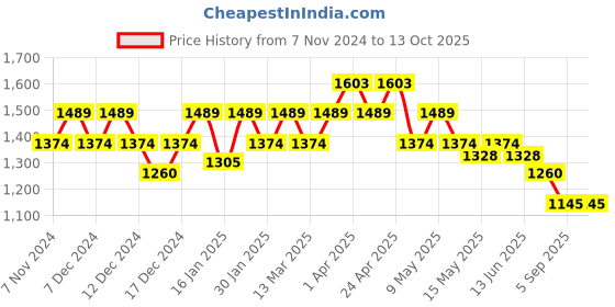 tatacliq.com Mochi Beige Solid Medium Handbag mochi Price History Graph from 7 Nov 2024 to 12 Oct 2025