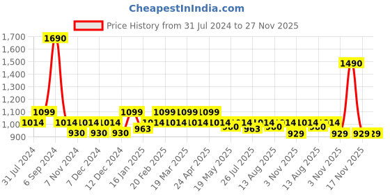 tatacliq.com Mochi Beige Solid Medium Sling Handbag mochi Price History Graph from 31 Jul 2024 to 27 Nov 2025