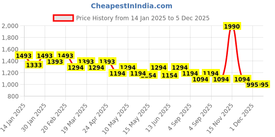 tatacliq.com Mochi Beige Solid Medium Sling Handbag mochi Price History Graph from 14 Jan 2025 to 5 Dec 2025