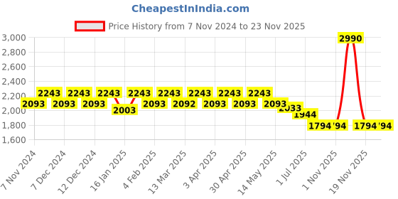 tatacliq.com Mochi Beige Solid Medium Tote Handbag mochi Price History Graph from 7 Nov 2024 to 23 Nov 2025