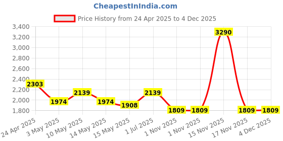 tatacliq.com Mochi Beige Striped Medium Tote Bag mochi Price History Graph from 24 Apr 2025 to 4 Dec 2025