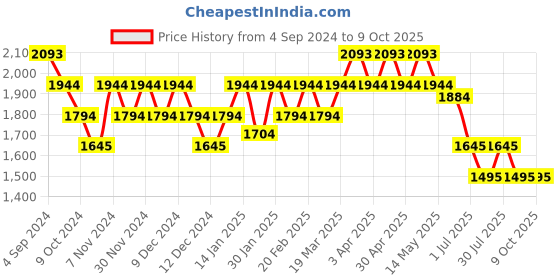 tatacliq.com Mochi Beige Stylish Medium Backpack mochi Price History Graph from 4 Sep 2024 to 9 Oct 2025