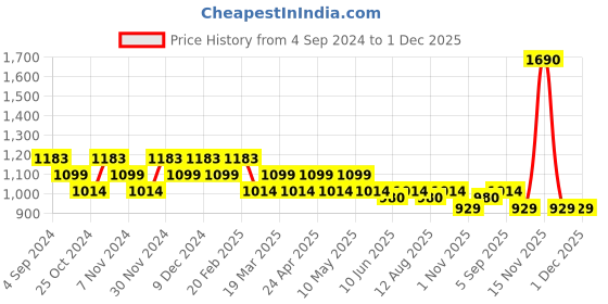 tatacliq.com Mochi Beige Stylish Spacious Quilted Medium Cross Body Bag mochi Price History Graph from 4 Sep 2024 to 1 Dec 2025