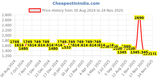 tatacliq.com Mochi Beige Synthetic Textured Sling Handbag mochi Price History Graph from 30 Aug 2024 to 24 Nov 2025