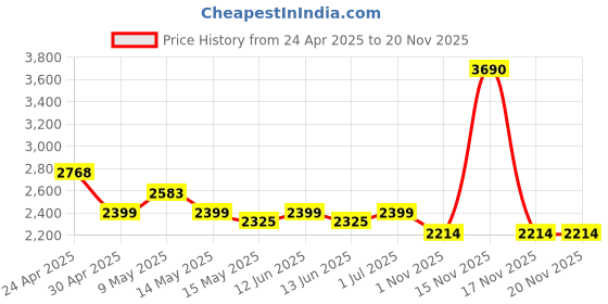 tatacliq.com Mochi Beige Textured Medium Duffle Bag mochi Price History Graph from 24 Apr 2025 to 19 Nov 2025