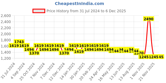 tatacliq.com Mochi Beige Textured Medium Handbag mochi Price History Graph from 31 Jul 2024 to 4 Dec 2025