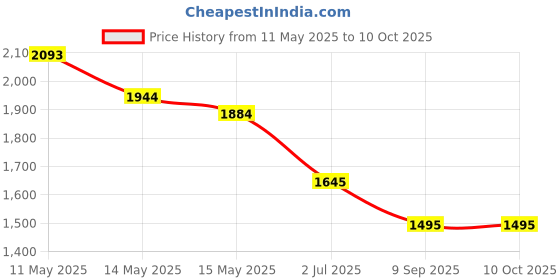 tatacliq.com Mochi Beige Textured Medium Hobo Bag mochi Price History Graph from 11 May 2025 to 10 Oct 2025