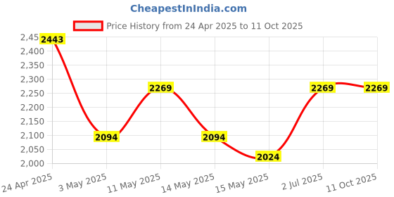 tatacliq.com Mochi Beige Textured Medium Satchel mochi Price History Graph from 24 Apr 2025 to 10 Oct 2025
