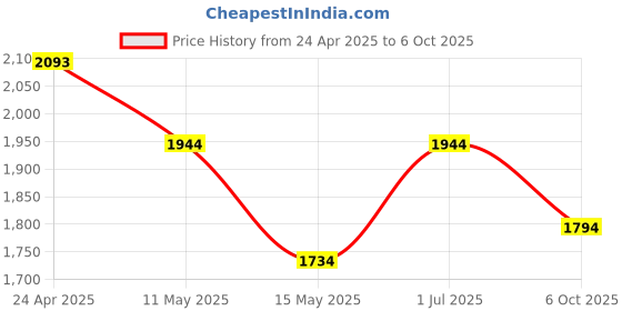 tatacliq.com Mochi Beige Textured Medium Satchel mochi Price History Graph from 24 Apr 2025 to 6 Oct 2025