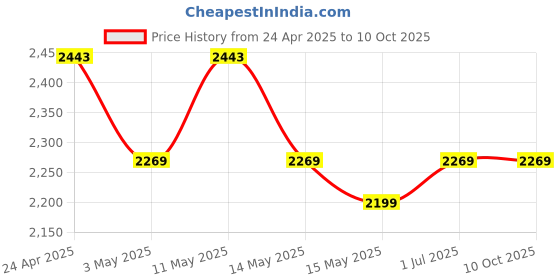 tatacliq.com Mochi Beige Textured Medium Satchel mochi Price History Graph from 24 Apr 2025 to 9 Oct 2025