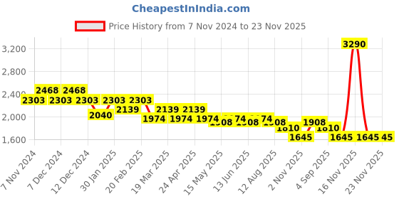 tatacliq.com Mochi Beige Textured Medium Tote Handbag mochi Price History Graph from 7 Nov 2024 to 23 Nov 2025